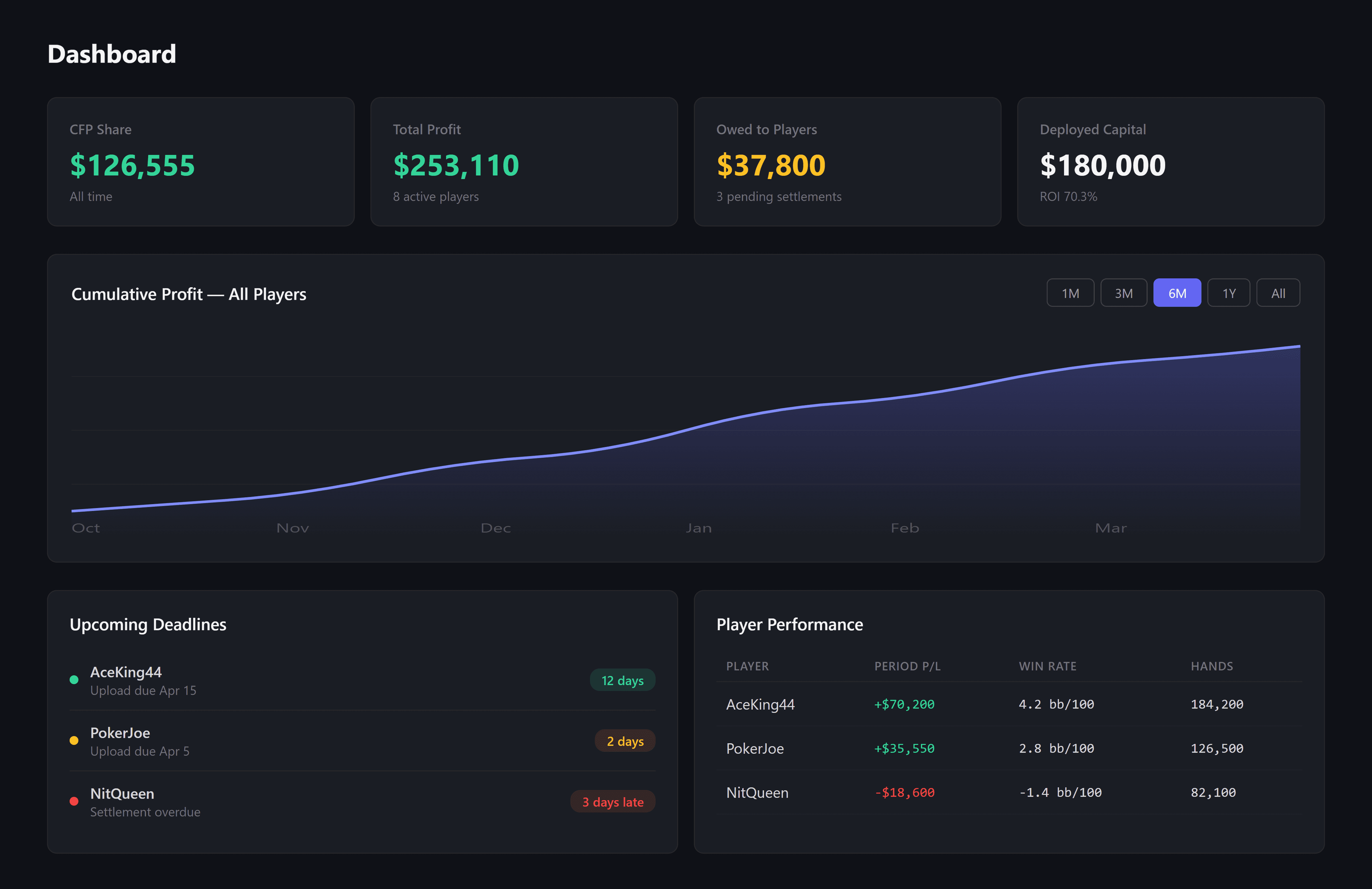 CFP Manager Dashboard — real-time profit, deadlines, and player performance
